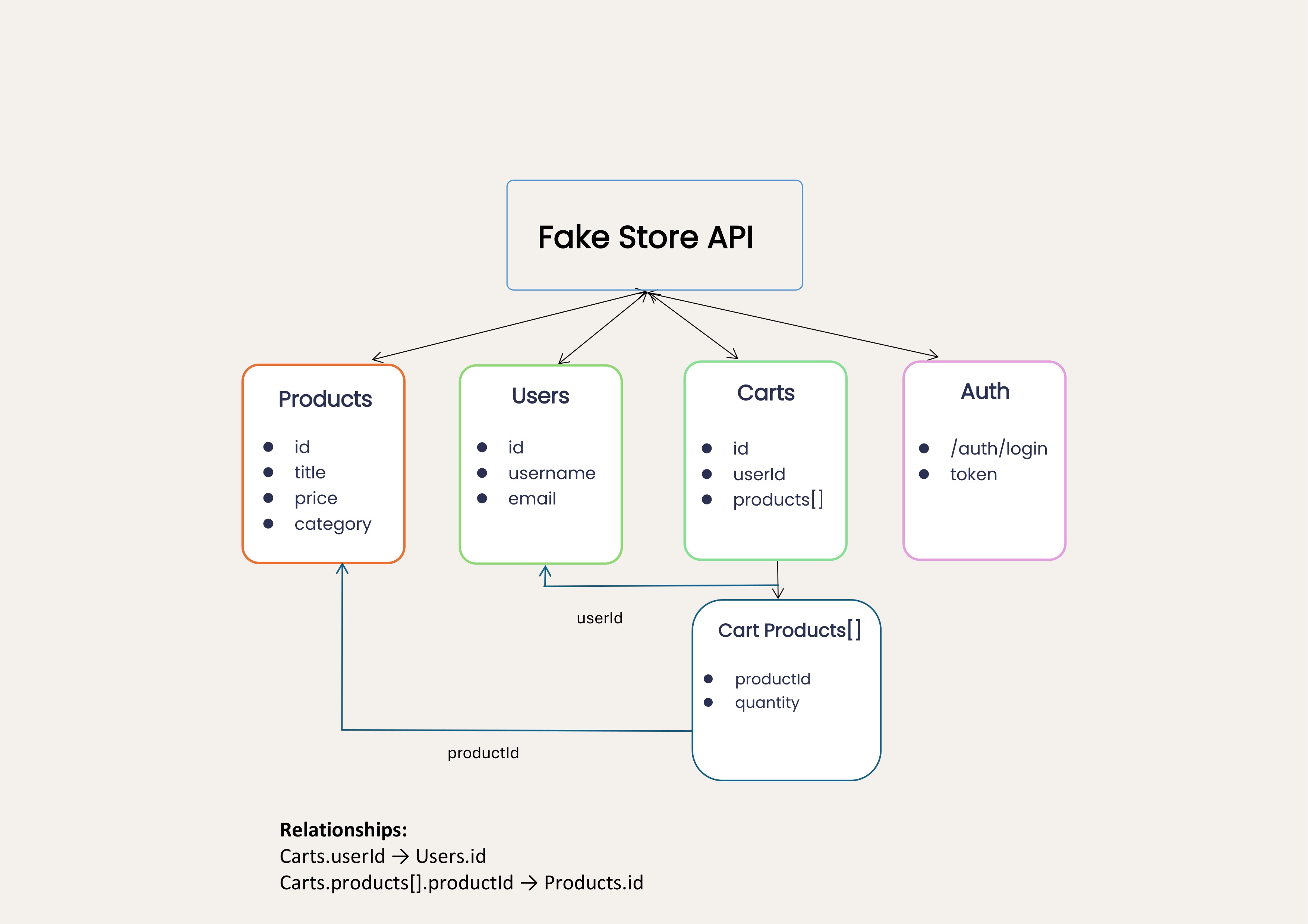 Fake Store API resource model